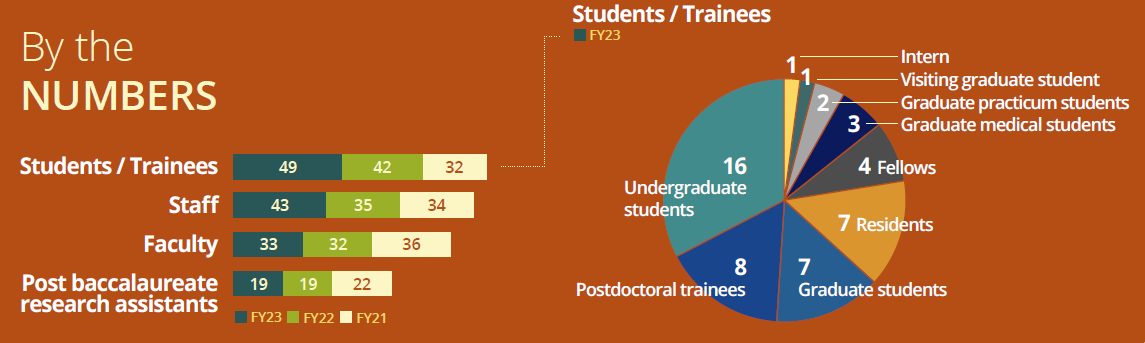 training and education by the numbers