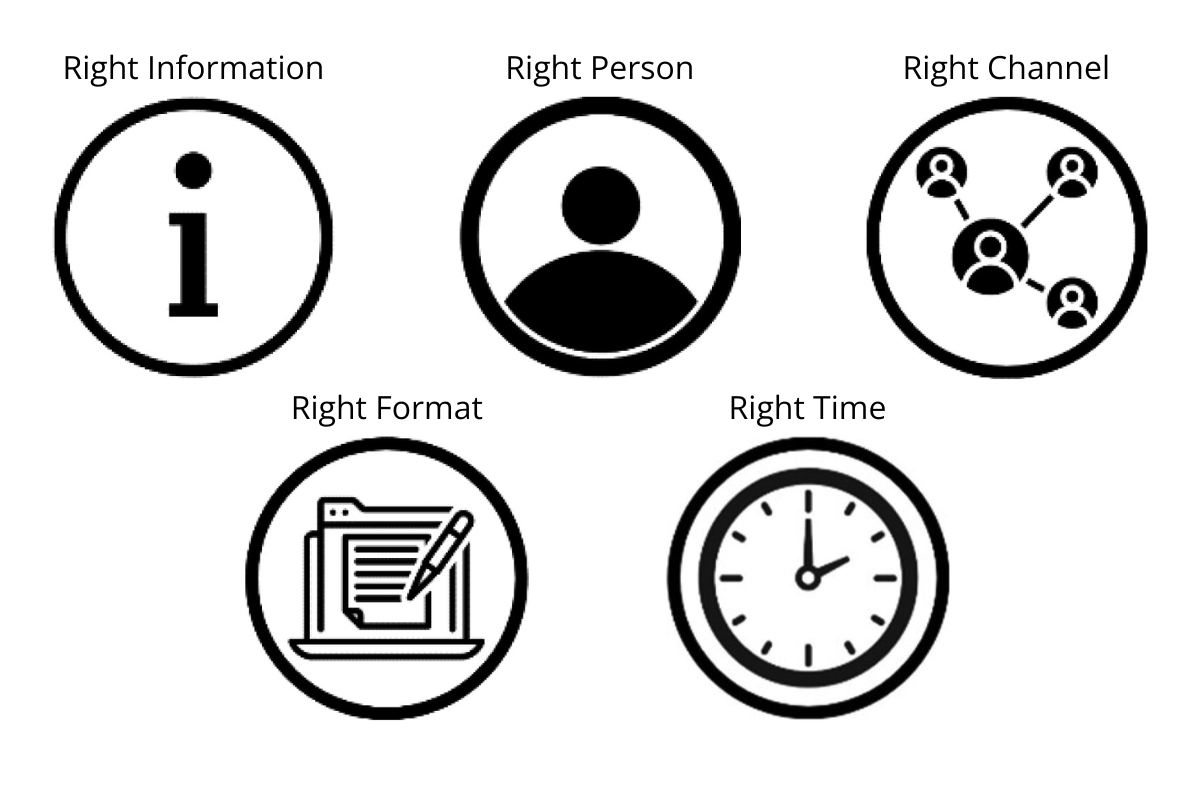 A set of icons indicating the five "rights" of clinical decision support: information, person, format, channel, and time.