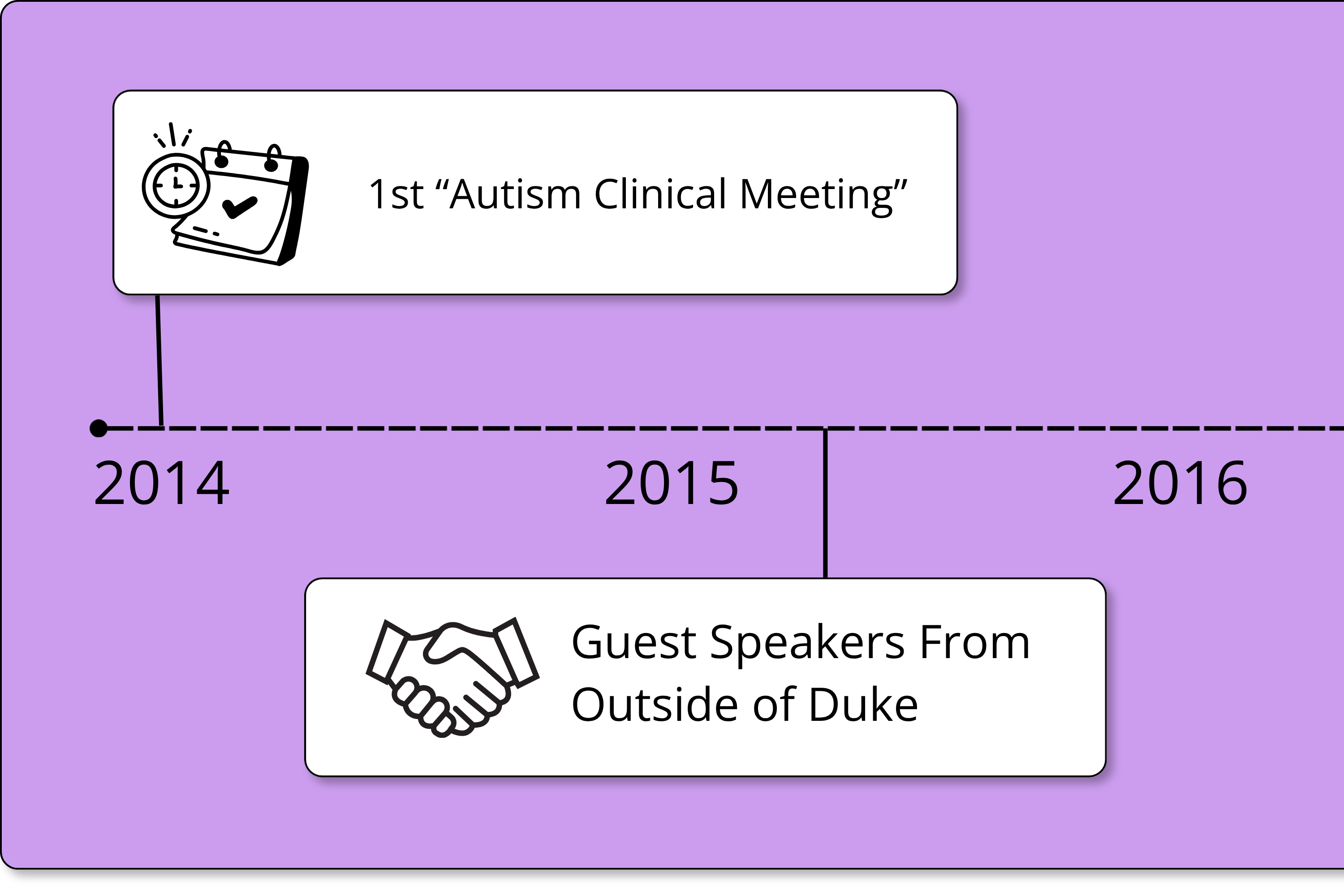 Timeline graphic showing the first meeting in 2014 and guest speakers from outside of Duke in 2015