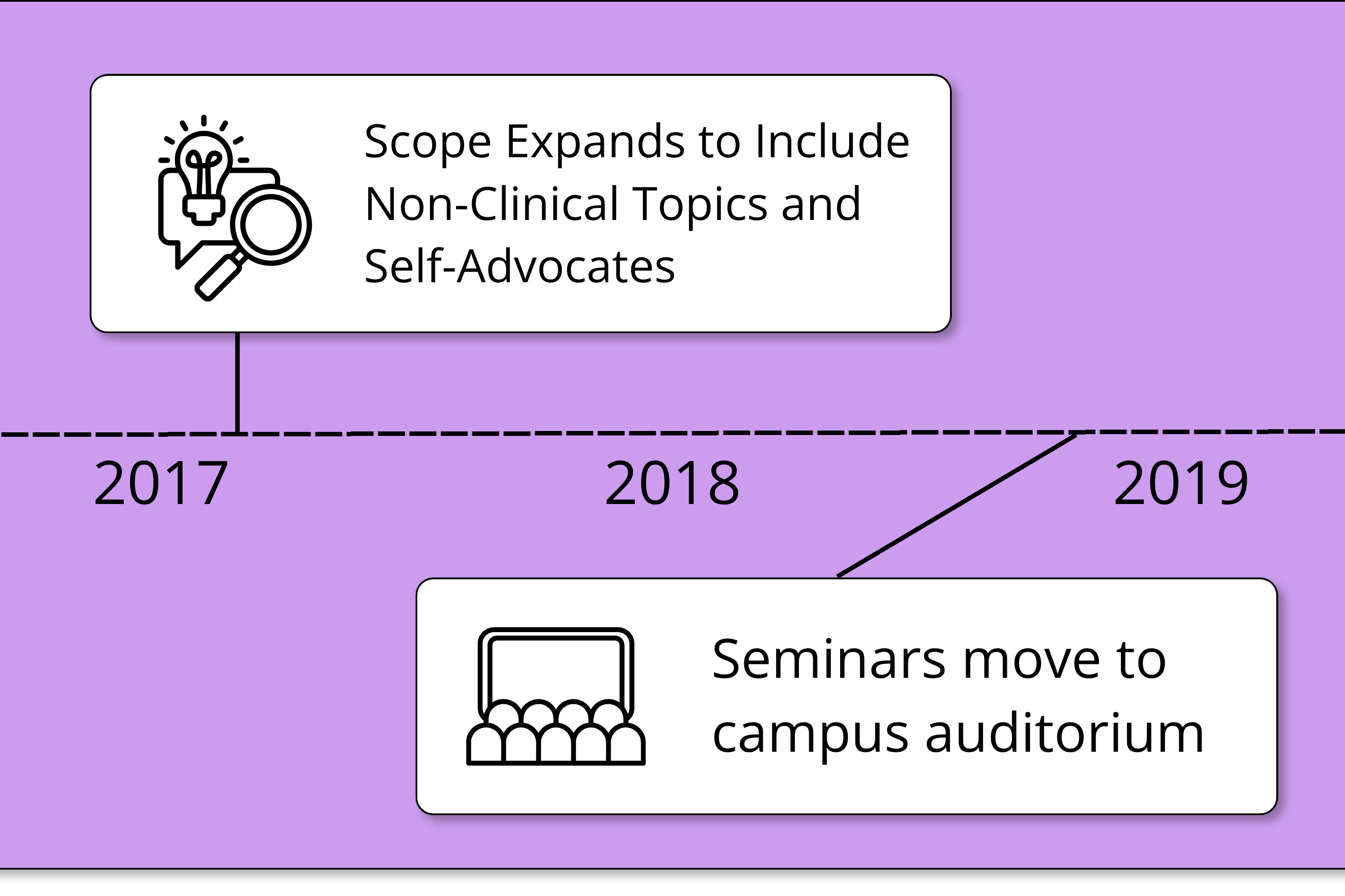 timeline graphic showing milestones: scope expands to non-clinical topics in 2017 and move to campus auditorium in 2019