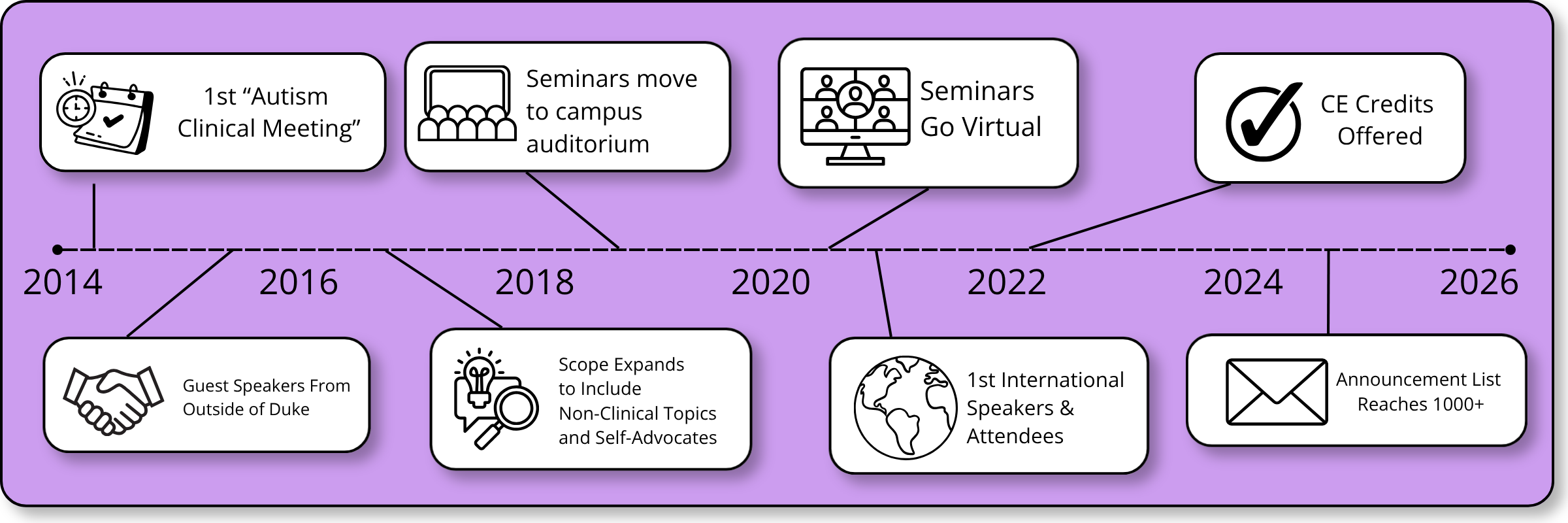 Timeline graphic showing milestones in the series' history, including the first meeting in 2014, move to auditorium in 2019, move to virtual in 2020, first international presenter in 2020, and CE credits being offered in 2022.