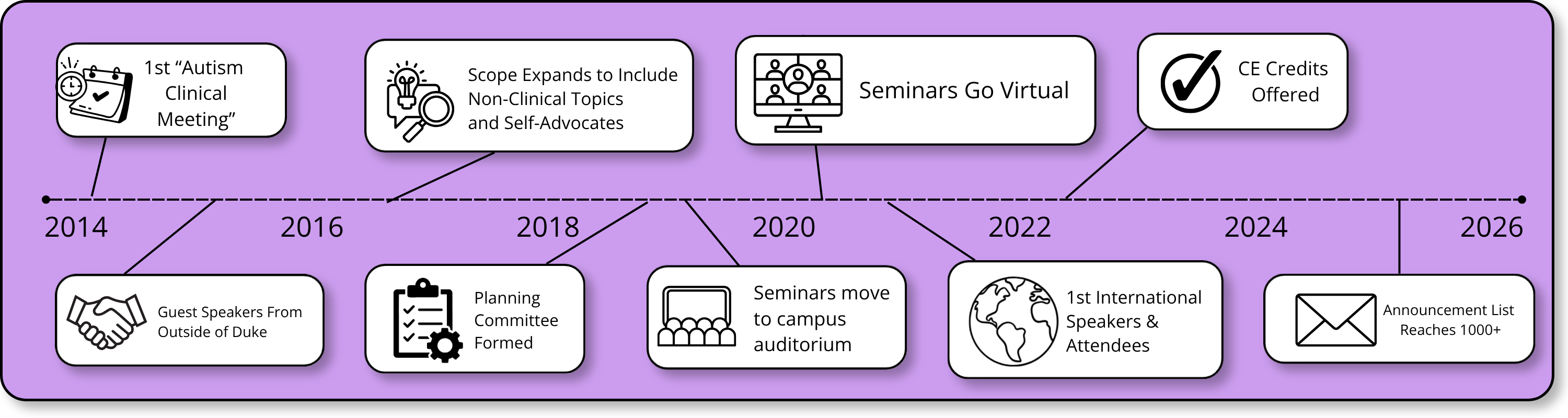 Timeline graphic showing milestones in the series' history, including the first meeting in 2014, move to auditorium in 2019, move to virtual in 2020, first international presenter in 2020, and CE credits being offered in 2022.