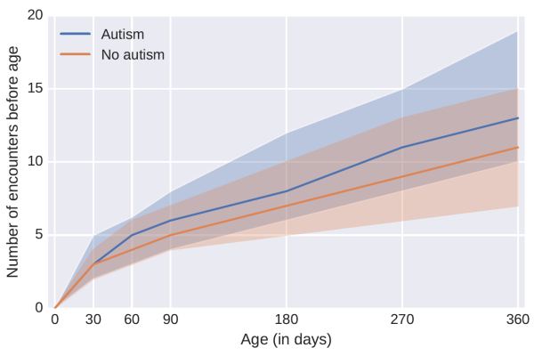 new autism research 2022