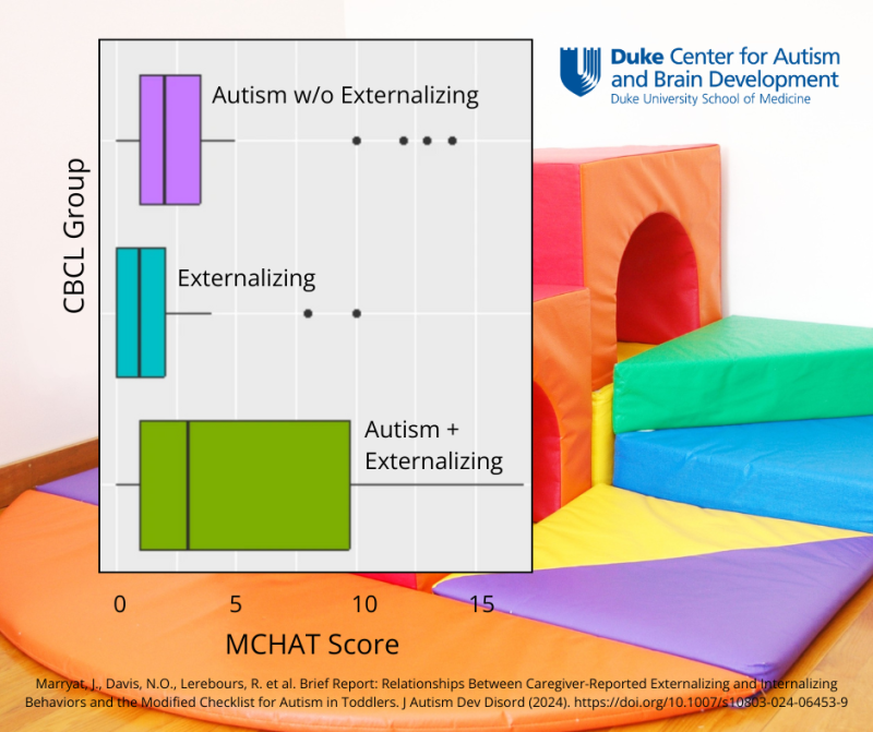 graph demonstrating CBCL groupings and their MCHAT scores