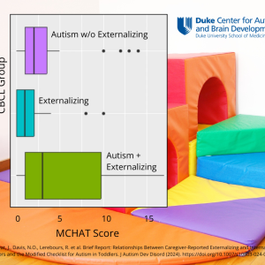 graph demonstrating CBCL groupings and their MCHAT scores